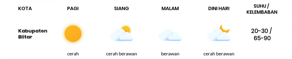 Cuaca Esok Hari 25 Juni 2020: Malang Cerah Siang Hari, Cerah Sore Hari