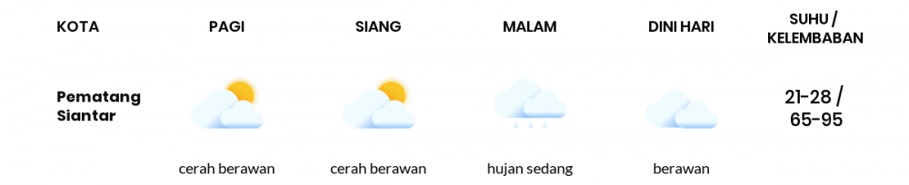 Cuaca Esok Hari 26 Juni 2020: Medan Berawan Sepanjang Hari