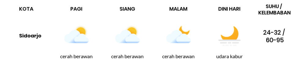 Cuaca Hari Ini 09 Juni 2020: Surabaya Cerah Berawan Pagi Hari, Cerah Berawan Sore Hari