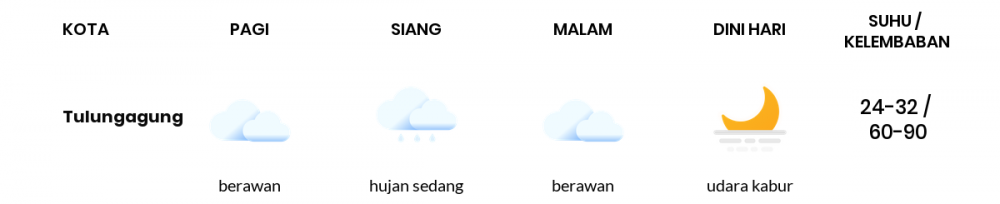 Cuaca Esok Hari 22 Juni 2020: Kediri Cerah Berawan Pagi Hari, Cerah Berawan Sore Hari