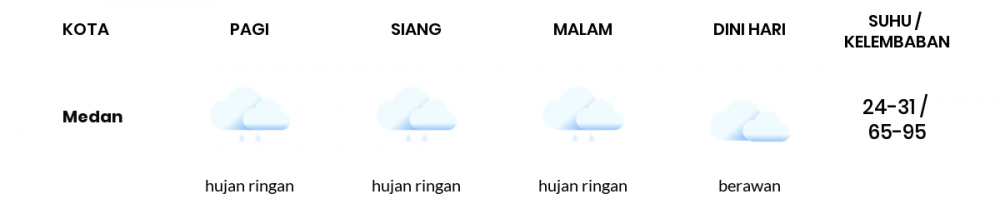 Cuaca Hari Ini 02 Juni 2020: Medan Berawan Pagi Hari, Hujan Sedang Sore Hari