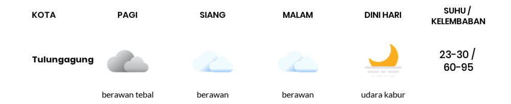 Cuaca Esok Hari 06 Juni 2020: Kediri Cerah Pagi Hari, Berawan Sore Hari