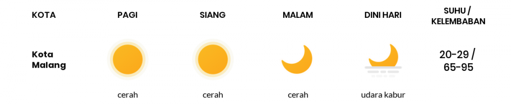 Cuaca Esok Hari 24 Juni 2020: Malang Cerah Sepanjang Hari