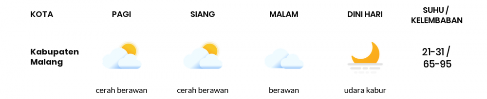 Cuaca Esok Hari 09 Juni 2020: Malang Berawan Sepanjang Hari