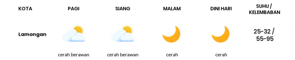 Cuaca Esok Hari 14 Juni 2020: Surabaya Cerah Berawan Siang Hari, Cerah Sore Hari