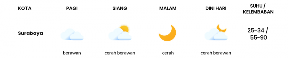 Cuaca Esok Hari 22 Juni 2020: Surabaya Cerah Berawan Siang Hari, Cerah Berawan Sore Hari