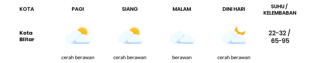 Cuaca Esok Hari 09 Juni 2020: Malang Berawan Sepanjang Hari