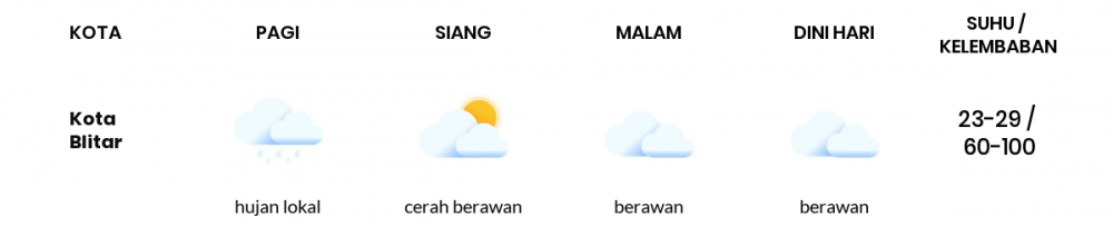 Cuaca Esok Hari 14 Juni 2020: Malang Cerah Sepanjang Hari