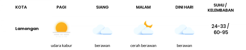 Cuaca Esok Hari 07 Juni 2020: Surabaya Cerah Berawan Pagi Hari, Cerah Berawan Sore Hari