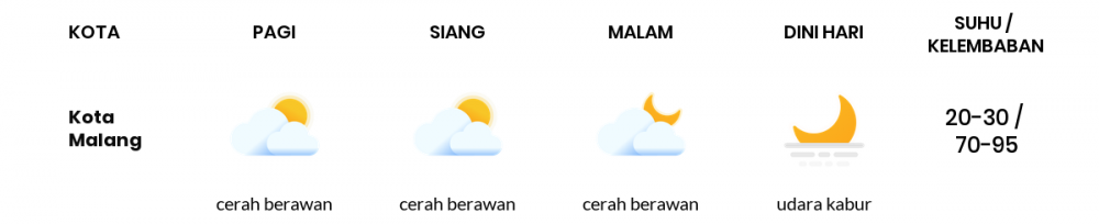 Cuaca Hari Ini 05 Juni 2020: Malang Cerah Siang Hari, Cerah Berawan Sore Hari