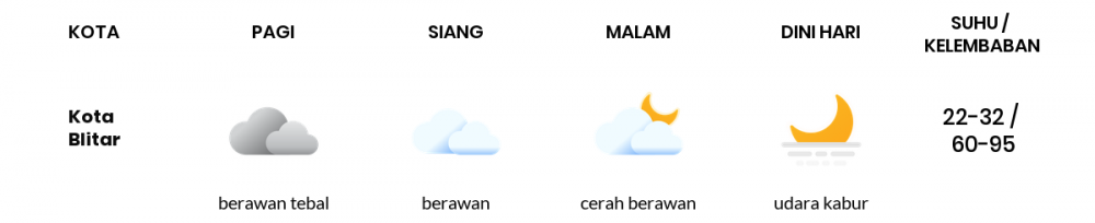 Cuaca Hari Ini 29 Juni 2020: Malang Cerah Pagi Hari, Cerah Sore Hari