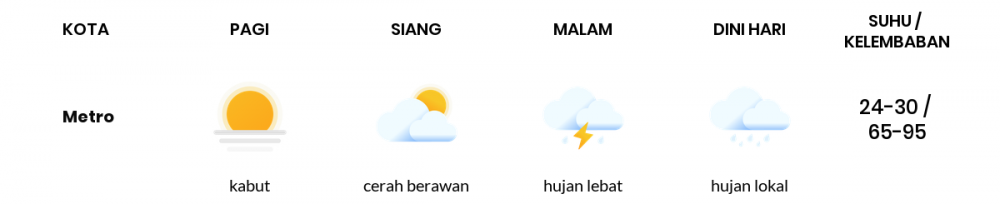 Cuaca Hari Ini 28 Juni 2020: Lampung Udara Kabur Pagi Hari, Hujan Ringan Sore Hari