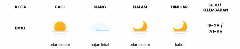 Cuaca Esok Hari 08 Juni 2020: Malang Cerah Sepanjang Hari