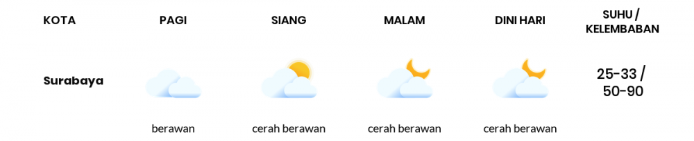 Cuaca Hari Ini 15 Juni 2020: Surabaya Cerah Berawan Pagi Hari, Cerah Berawan Sore Hari