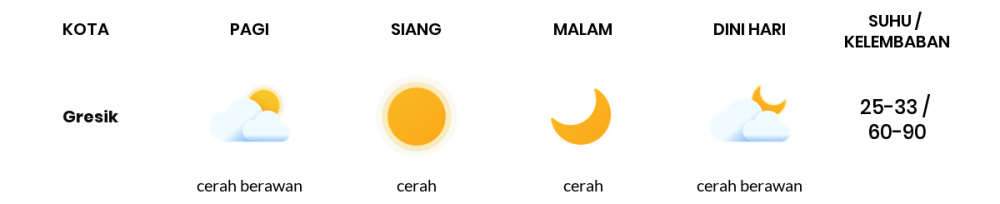 Cuaca Esok Hari 08 Juni 2020: Surabaya Cerah Siang Hari, Cerah Berawan Sore Hari