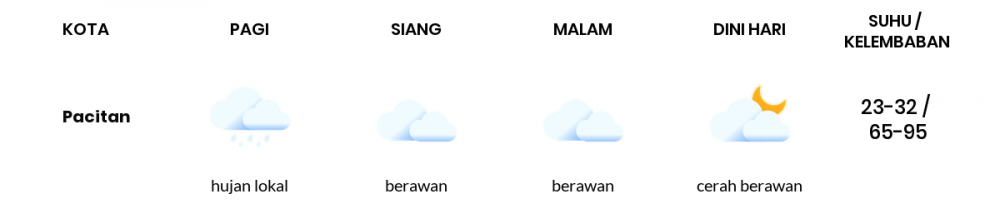 Prakiraan Cuaca Esok Hari 05 Juni 2020, Sebagian Kediri Bakal Cerah Sepanjang Hari