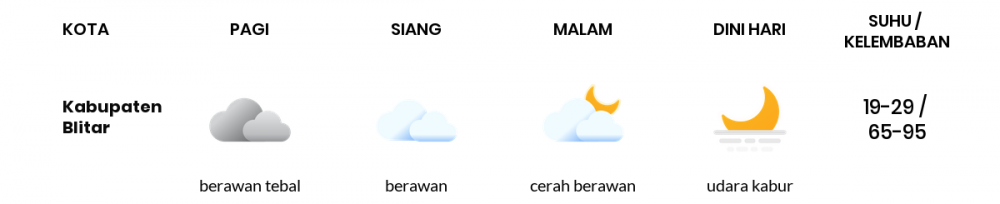 Cuaca Hari Ini 29 Juni 2020: Malang Cerah Pagi Hari, Cerah Sore Hari