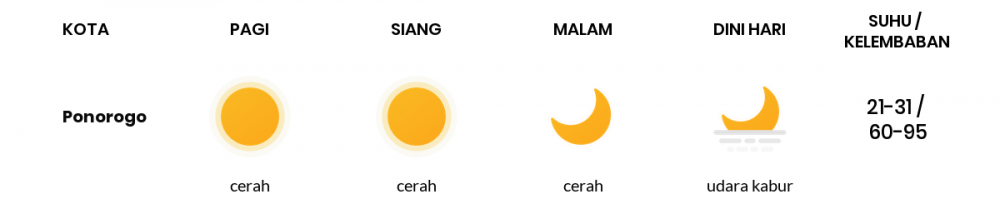 Prakiraan Cuaca Esok Hari 12 Juni 2020, Sebagian Kediri Bakal Cerah Sepanjang Hari