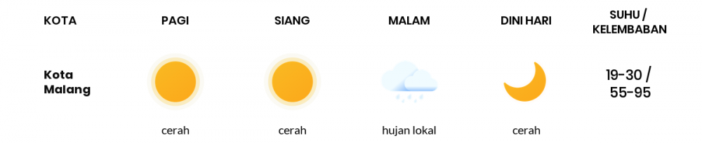 Prakiraan Cuaca Esok Hari 26 Juni 2020, Sebagian Malang Bakal Cerah Sepanjang Hari