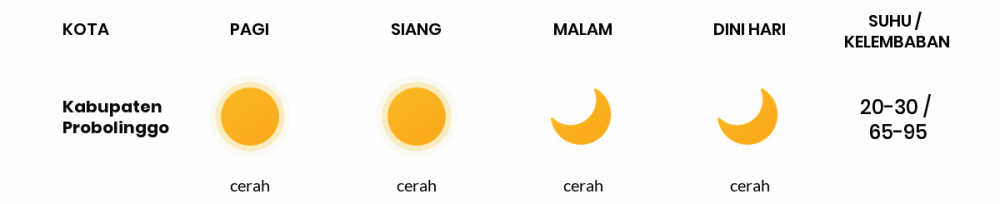 Cuaca Esok Hari 24 Juni 2020: Malang Cerah Sepanjang Hari