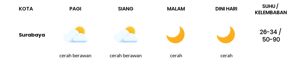 Cuaca Esok Hari 14 Juni 2020: Surabaya Cerah Berawan Siang Hari, Cerah Sore Hari