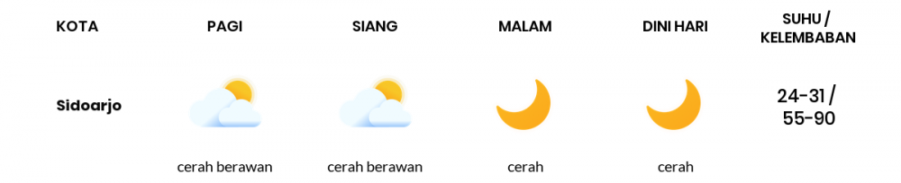 Cuaca Hari Ini 14 Juni 2020: Surabaya Cerah Berawan Pagi Hari, Cerah Sore Hari