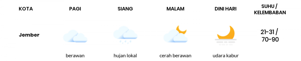 Cuaca Esok Hari 07 Juni 2020: Banyuwangi Cerah Berawan Pagi Hari, Cerah Berawan Sore Hari