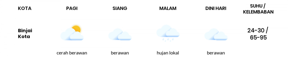 Cuaca Esok Hari 28 Juni 2020: Medan Cerah Berawan Pagi Hari, Cerah Berawan Sore Hari