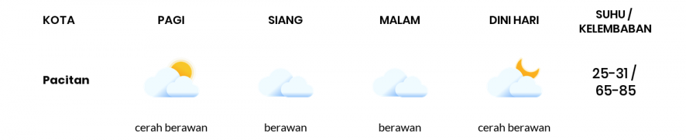 Cuaca Esok Hari 22 Juni 2020: Kediri Cerah Berawan Pagi Hari, Cerah Berawan Sore Hari