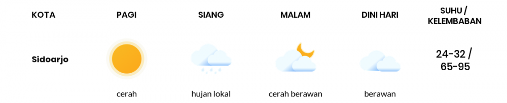 Cuaca Hari Ini 01 Juni 2020: Surabaya Hujan Lokal Siang Hari, Cerah Berawan Sore Hari