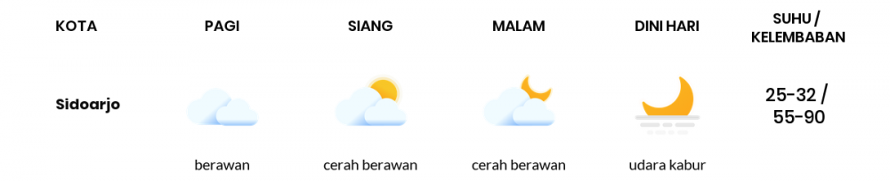 Cuaca Hari Ini 15 Juni 2020: Surabaya Cerah Berawan Pagi Hari, Cerah Berawan Sore Hari