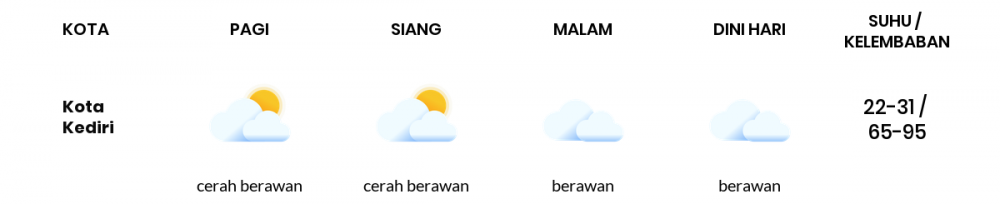 Prakiraan Cuaca Hari Ini 15 Juni 2020, Sebagian Kediri Bakal Berawan Sepanjang Hari