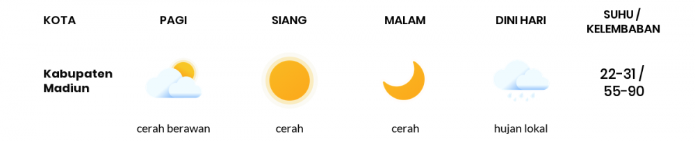 Cuaca Hari Ini 13 Juni 2020: Kediri Cerah Berawan Pagi Hari, Cerah Berawan Sore Hari