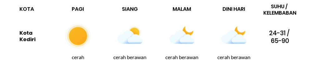 Cuaca Esok Hari 09 Juni 2020: Kediri Cerah Berawan Siang Hari, Cerah Berawan Sore Hari