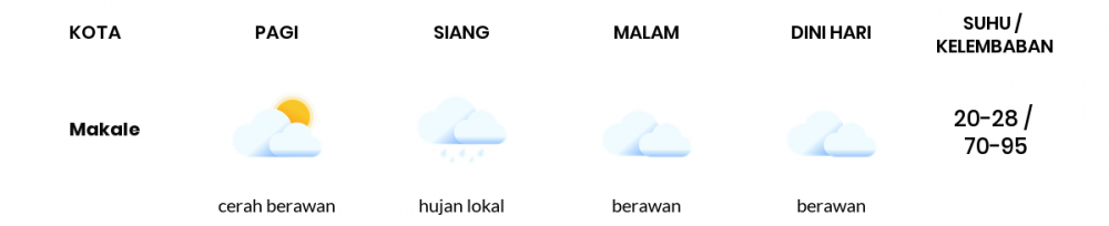 Cuaca Hari Ini 27 Juni 2020: Makassar Berawan Sepanjang Hari