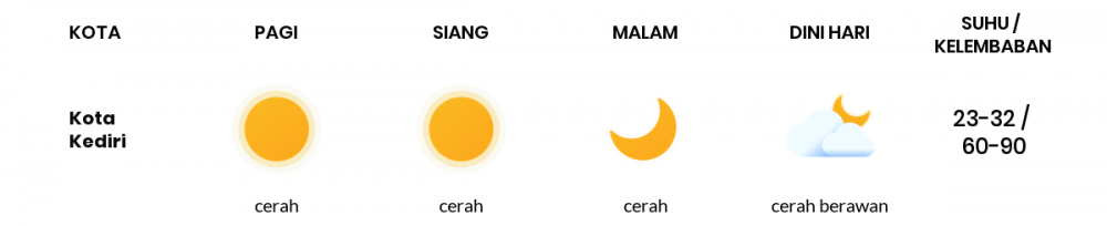 Cuaca Esok Hari 28 Juni 2020: Kediri Cerah Pagi Hari, Cerah Sore Hari