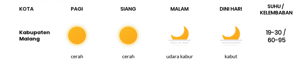 Cuaca Hari Ini 12 Juni 2020: Malang Cerah Sepanjang Hari