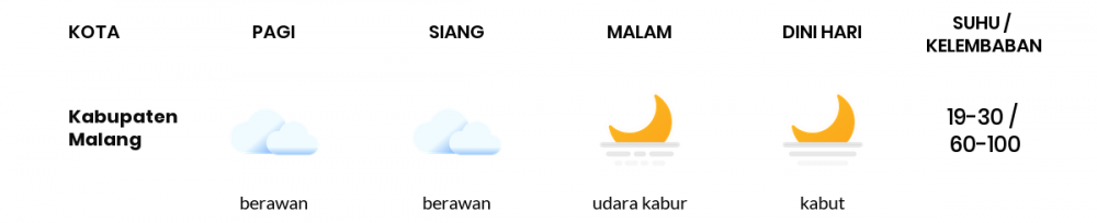 Cuaca Hari Ini 06 Juni 2020: Malang Cerah Sepanjang Hari