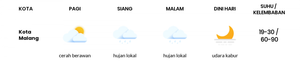 Cuaca Esok Hari 22 Juni 2020: Malang Cerah Berawan Siang Hari, Cerah Berawan Sore Hari