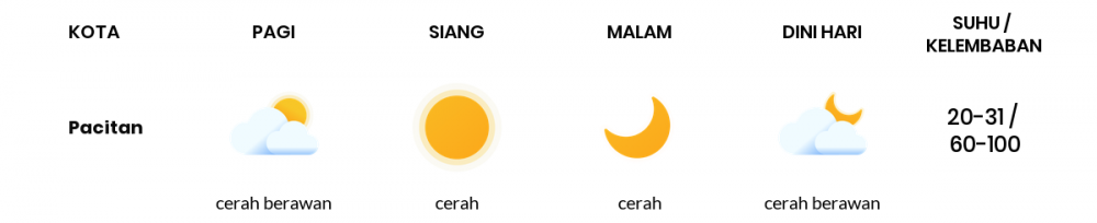 Cuaca Hari Ini 27 Juni 2020: Kediri Cerah Pagi Hari, Cerah Sore Hari