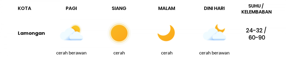 Cuaca Hari Ini 08 Juni 2020: Surabaya Cerah Siang Hari, Cerah Berawan Sore Hari