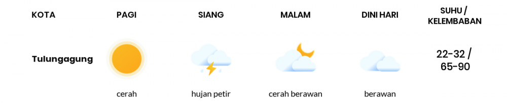 Cuaca Esok Hari 04 Juni 2020: Kediri Cerah Sepanjang Hari