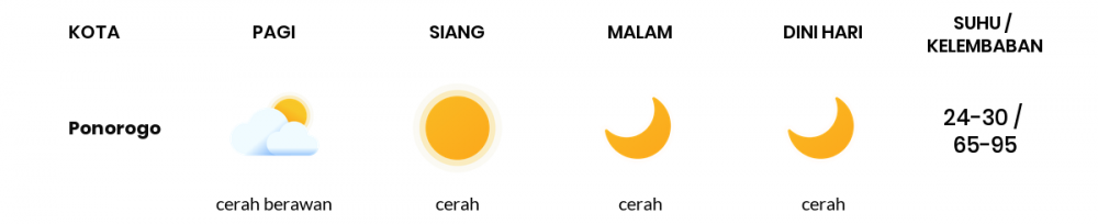 Cuaca Esok Hari 20 Juni 2020: Kediri Cerah Sepanjang Hari