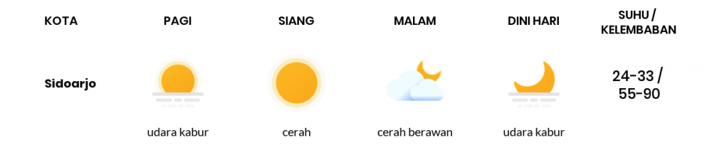 Cuaca Esok Hari 23 Juni 2020: Surabaya Cerah Siang Hari, Cerah Berawan Sore Hari