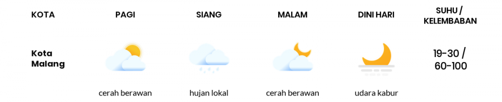 Cuaca Esok Hari 16 Juni 2020: Malang Cerah Berawan Siang Hari, Cerah Sore Hari