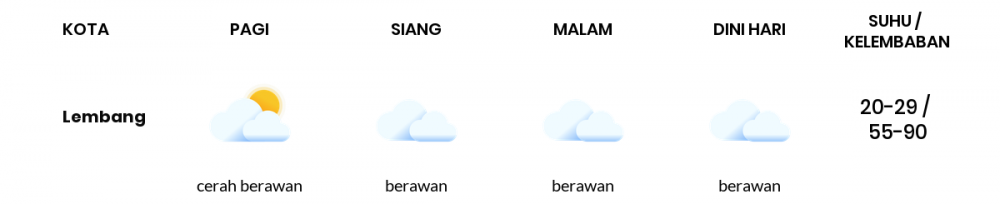 Cuaca Esok Hari 06 Juni 2020: Kabupaten Bandung Berawan Siang Hari, Berawan Sore Hari