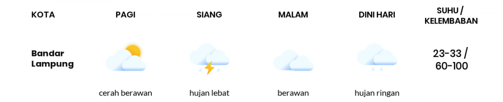 Cuaca Hari Ini 03 Juni 2020: Lampung Hujan Lebat Malam Hari