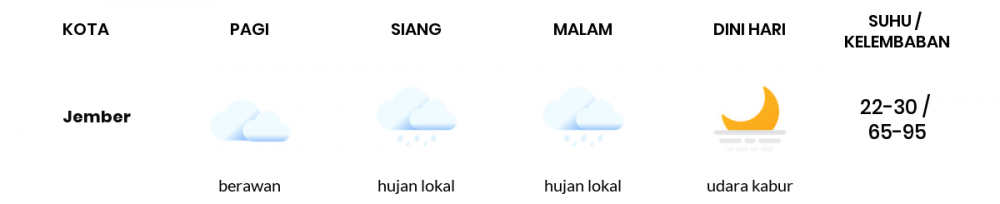 Prakiraan Cuaca Esok Hari 19 Juni 2020, Sebagian Banyuwangi Bakal Cerah Sepanjang Hari