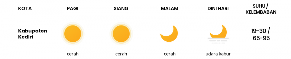 Prakiraan Cuaca Esok Hari 12 Juni 2020, Sebagian Kediri Bakal Cerah Sepanjang Hari