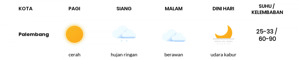 Prakiraan Cuaca Esok Hari 01 Juli 2020, Sebagian Palembang Bakal Cerah Berawan
